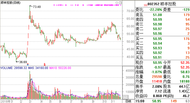 新古律师接受每日经济新闻采访：顺丰又火了！为了它，两家私募基金已“开撕”了好几回！